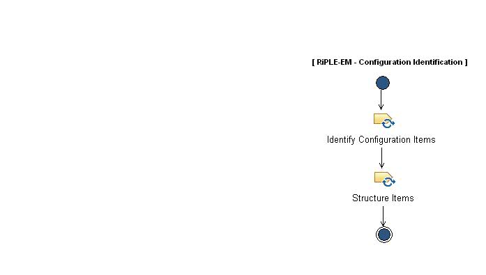 Activity diagram: Configuration Identification